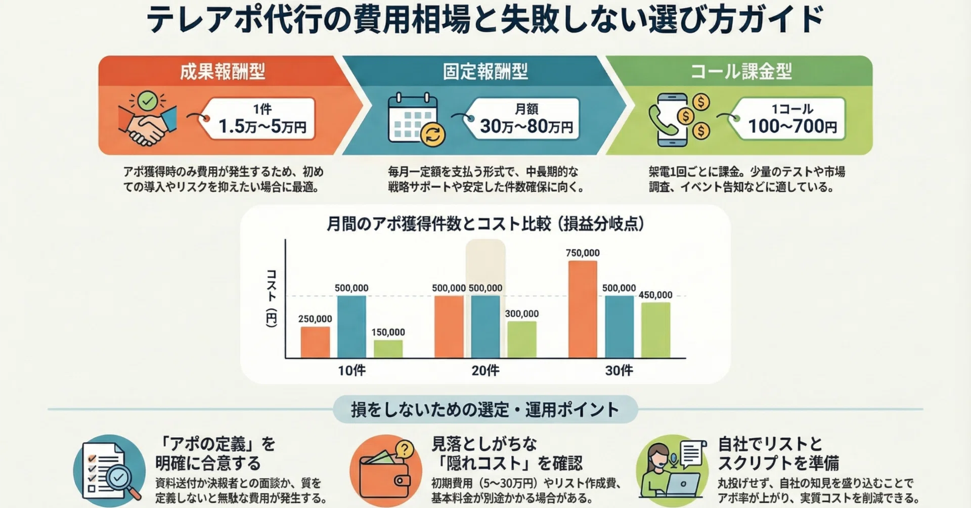 さとわん代行費 テレアポ代行の費用相場を料金体系別に徹底解説｜損しない選び方と