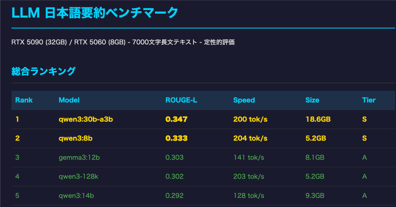 5060/5090 日本語ローカルLLM要約ベンチマーク(2026/4/1)|shi3z