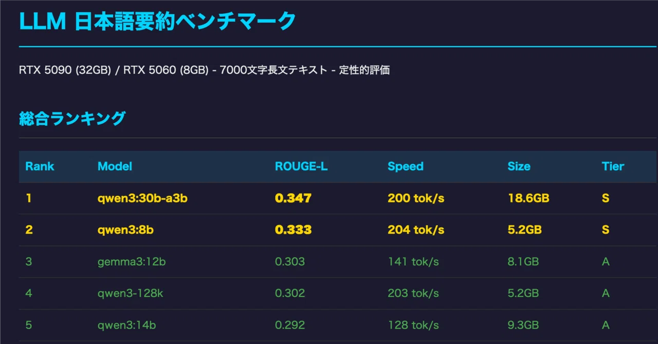 P40 24Gカスタムファン付/40b以下LLM動作確認済/ローカルLLM最適 5060/5090 日本語ローカルLLM要約ベンチマーク(2026/4/1)｜shi3z