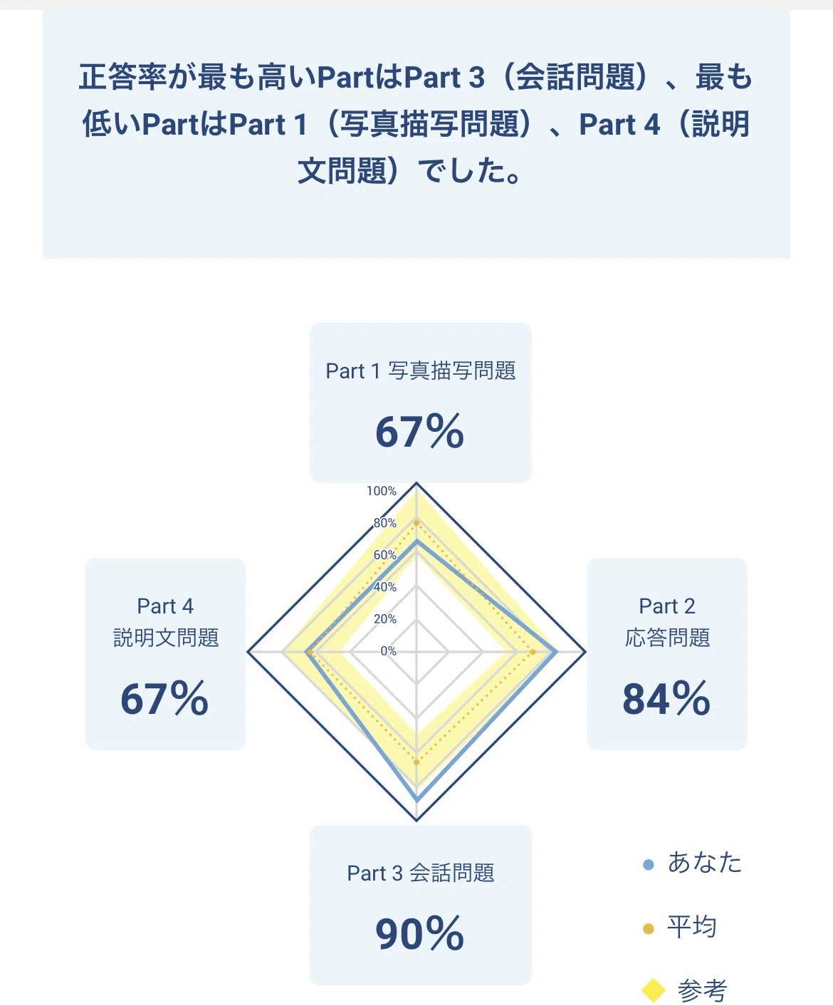 13WEEK ― TOEIC710点。スコアは下がったが、弱点はもっと明確になった