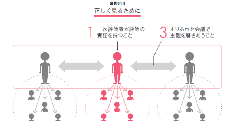 人事評価における一次評価者の役割は何か？『図解 人材マネジメント入門』【無料公開#5】