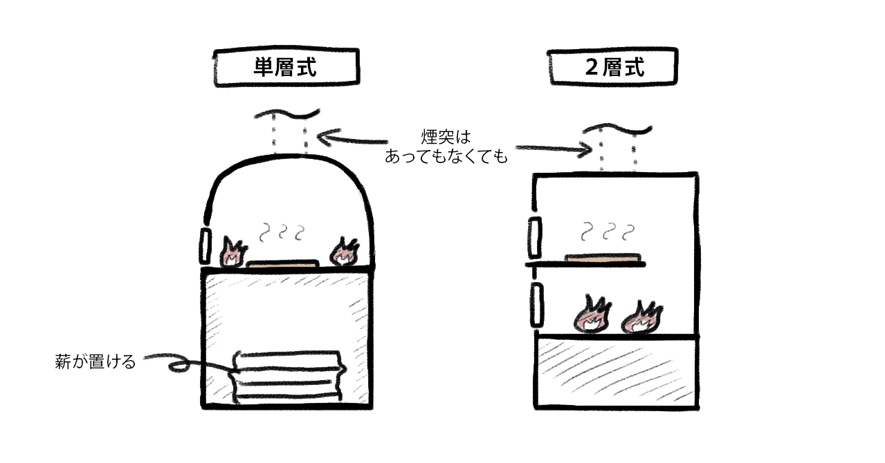 １年でピザ窯をつくった話 ２ ピザ窯について考える Takumi Nakazawa Note