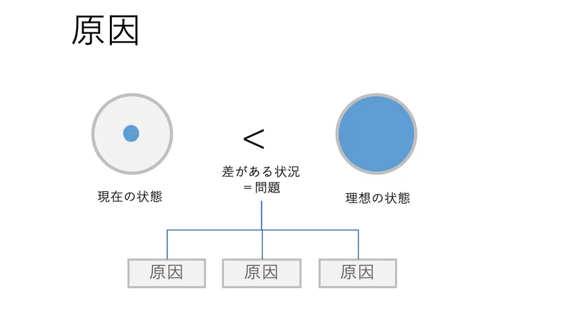問題と原因と 課題と要望とを切り分けられないとヤバみが深い Makoto Sone イノベーション カタリスト Note