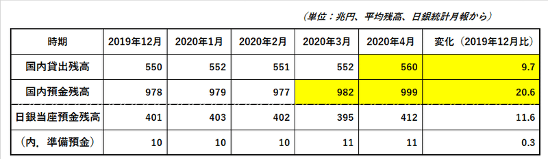 国内貸出・預金