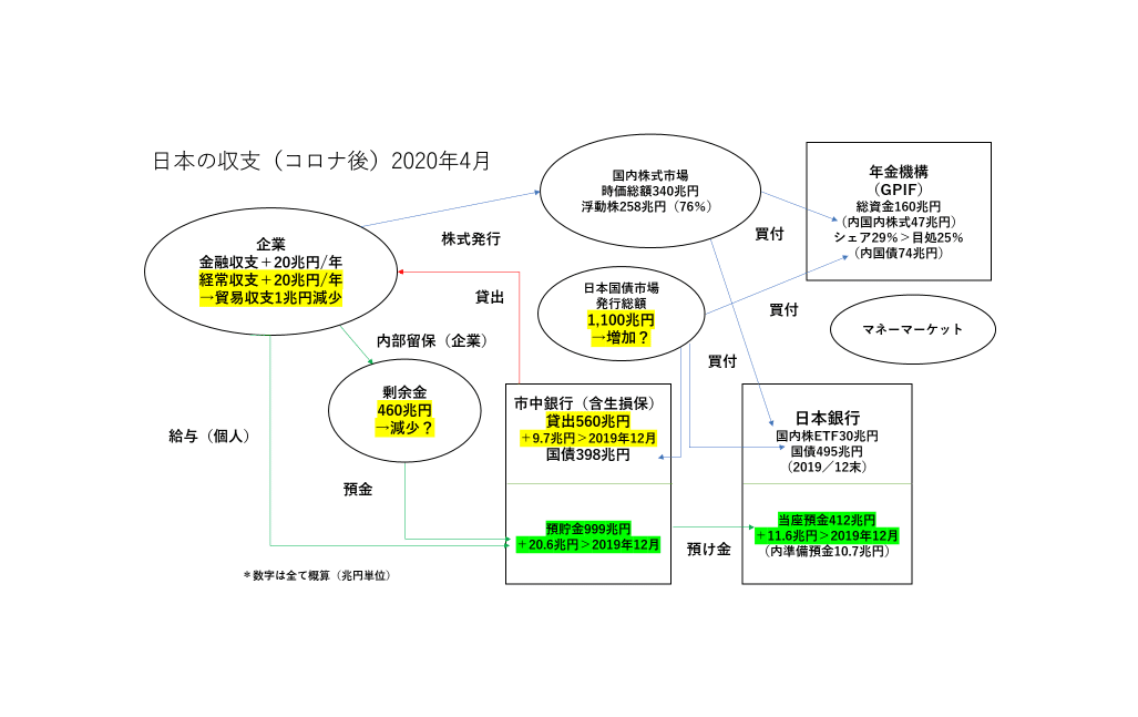 日本の収支 2020年4月