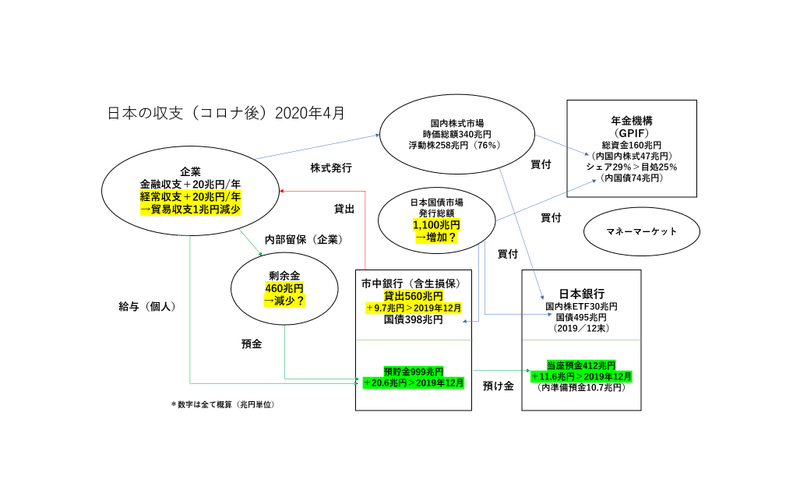 日本の収支 2020年4月