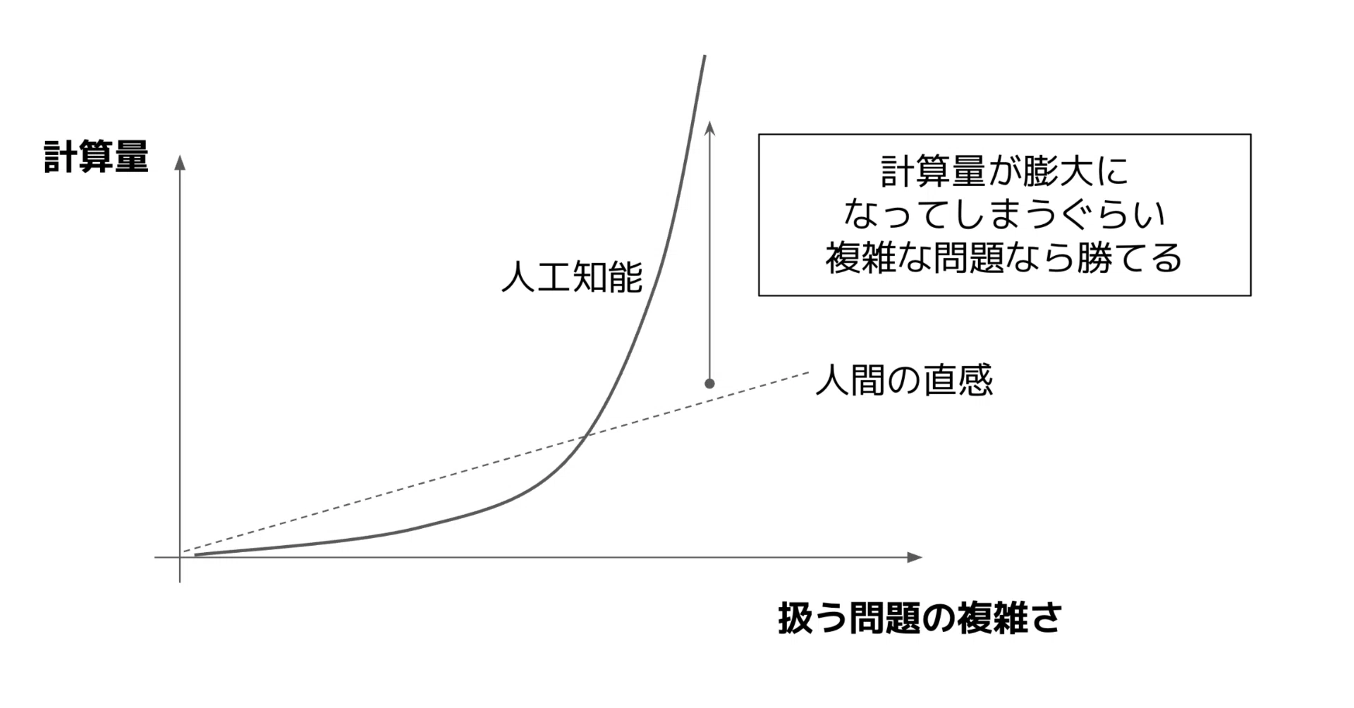 無限に発達した人工知能 vs 人間の直観力 最後に勝つのはどちらか、に