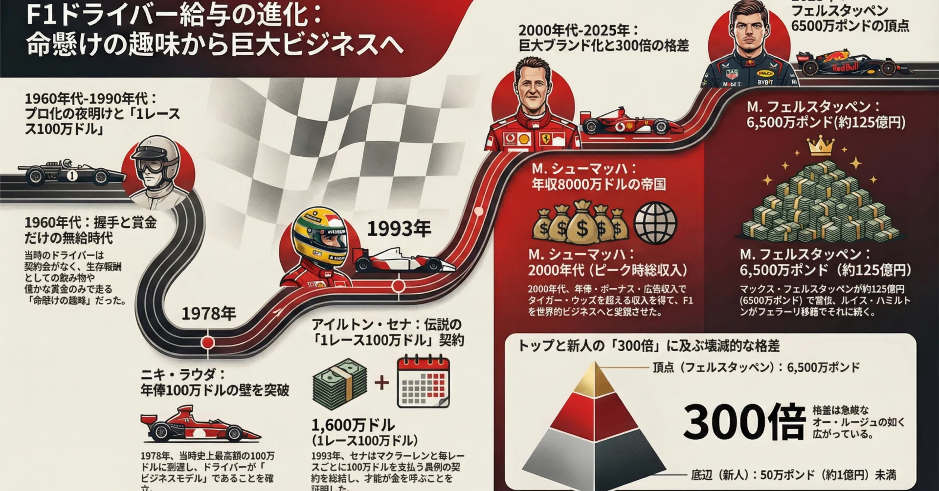 f1 ドライバー 年収