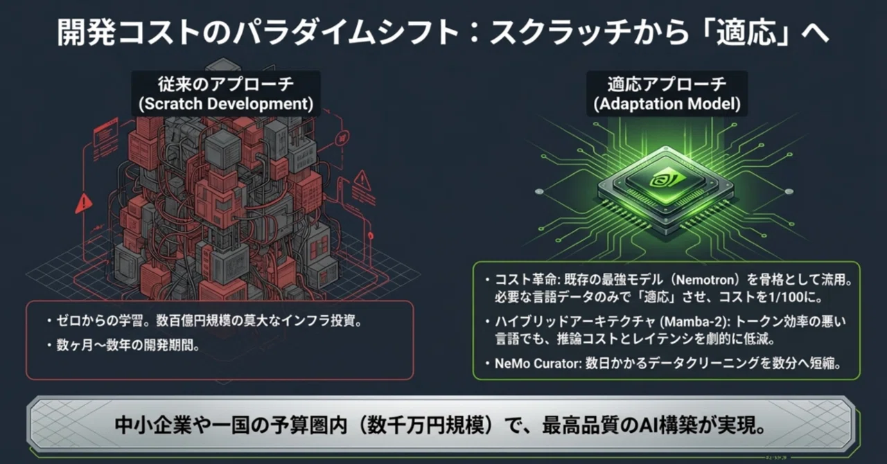 NVIDIA Developerチャンネル、How To Adapt AI for Low-Resource