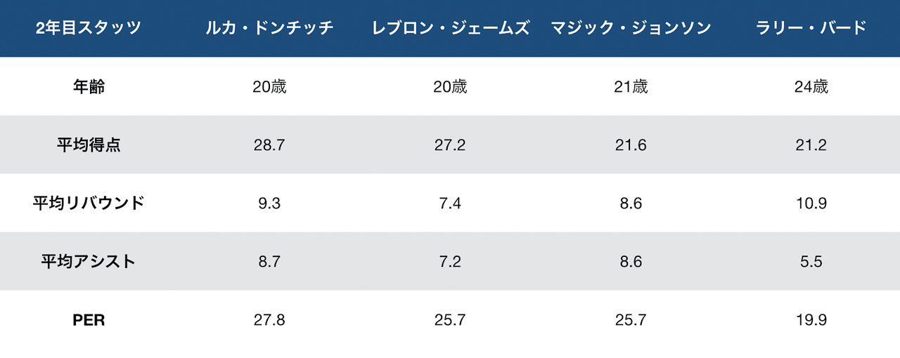 Nbaスカウトから見たルカ ドンチッチのオフェンスの成長と凄さについて Aim Low Note