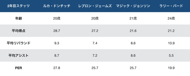 Nbaスカウトから見たルカ ドンチッチのオフェンスの成長と凄さについて Aim Low Note