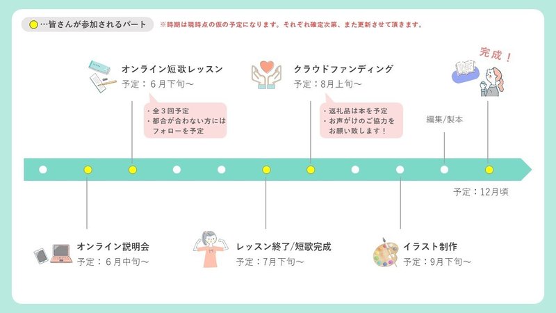 タイムスケジュールを作成しました あの風 プロジェクト Note
