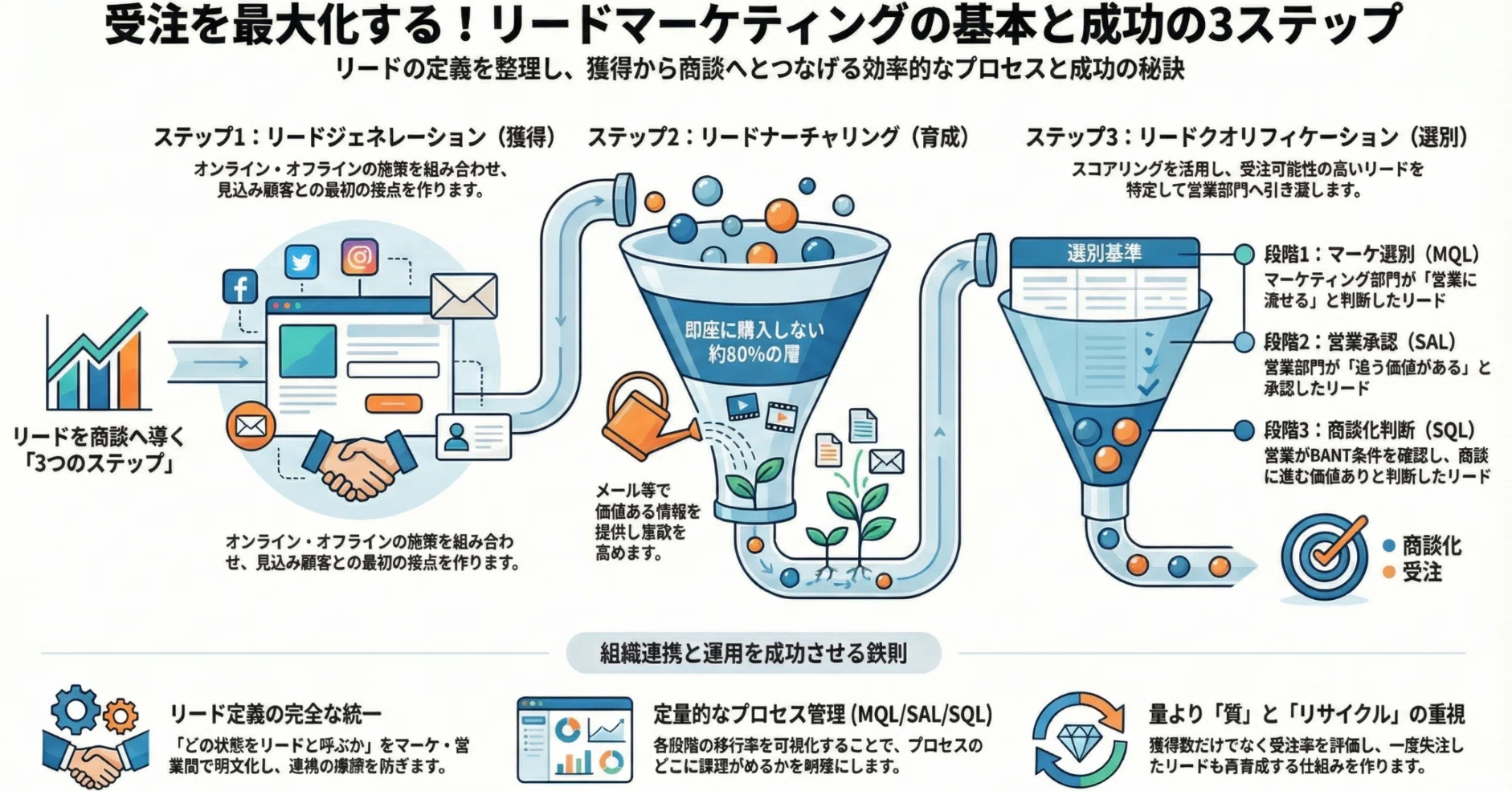 リードとは？マーケティングと営業での意味・種類・獲得から育成まで