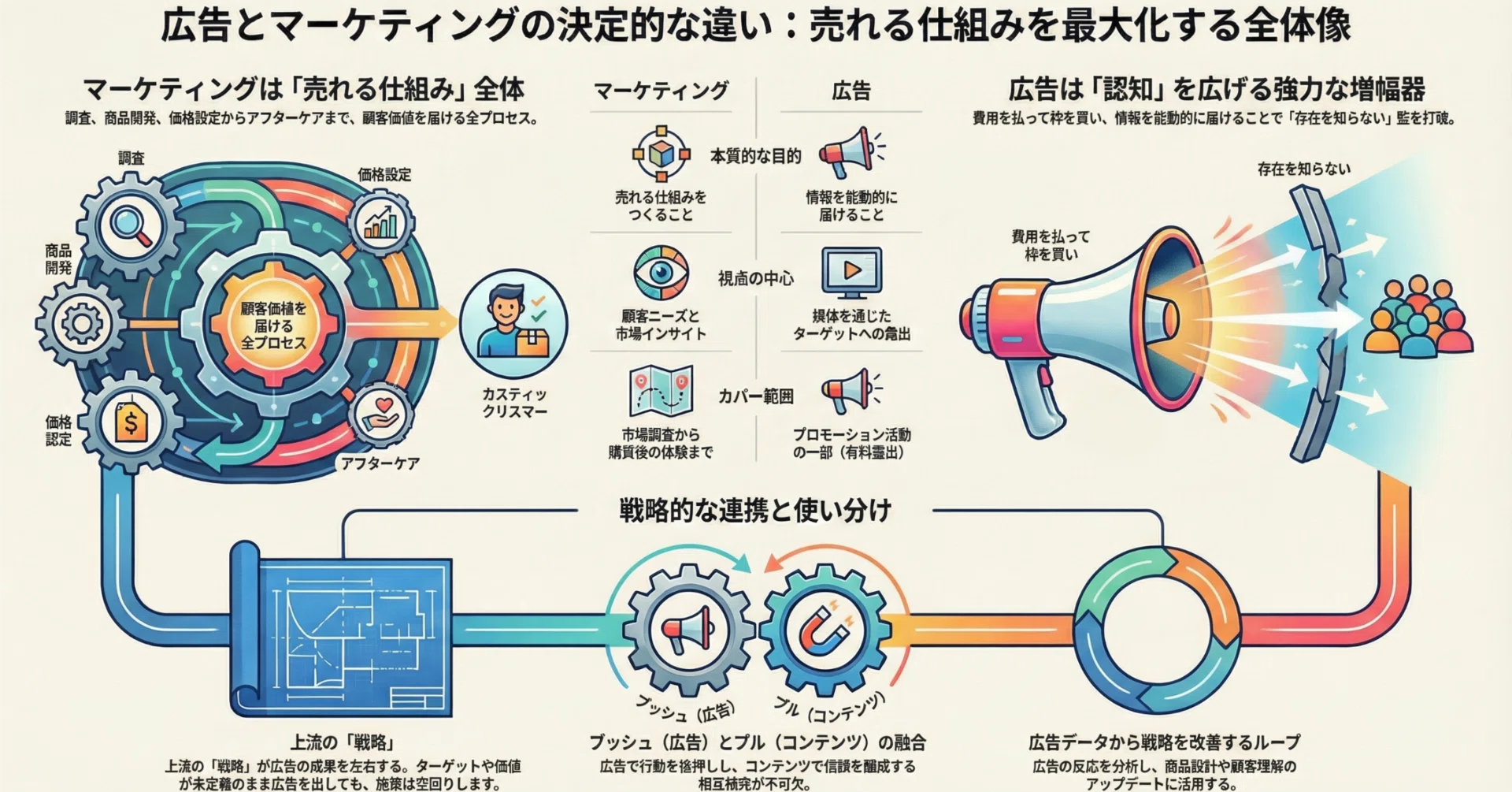 マーケティングとは？売れる仕組みの本質と実践的な戦略の組み立て方