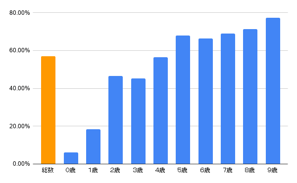 子供のネット利用率