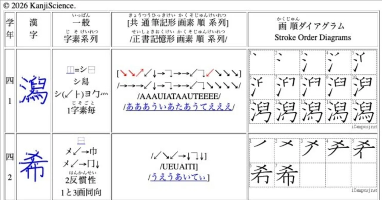 書き順を誤りやすい4年生の漢字｜Kanji Science
