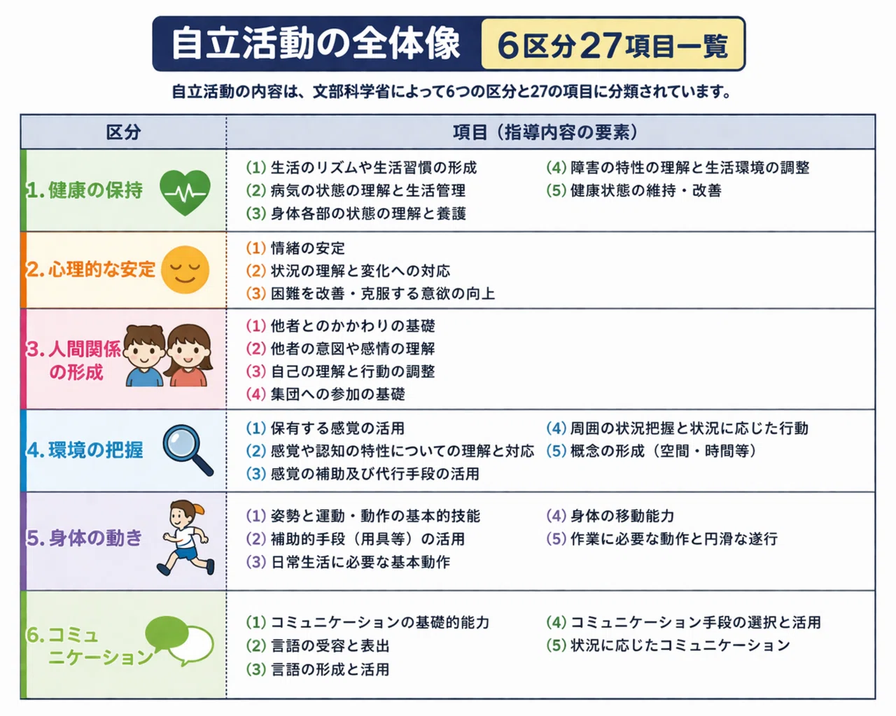 自立 活動 6 区分 27 項目