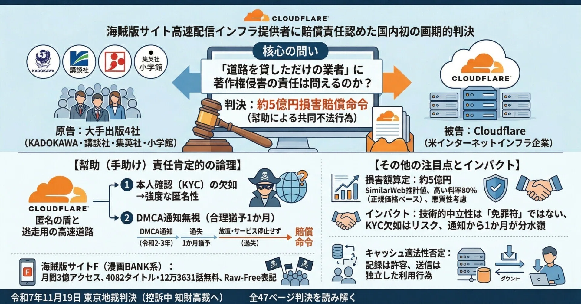 詳細解説】出版4社 vs Cloudflare事件ーなぜ「ただのインフラ業者」が 