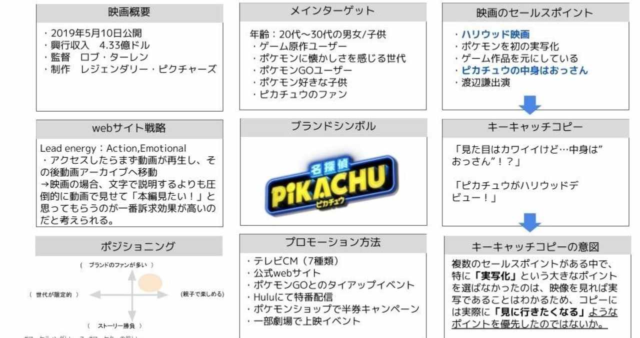 11 映画 名探偵ピカチュウ をブランディングトレース ブランド戦略分析 Lisa アメリカ駐妻マーケター Note