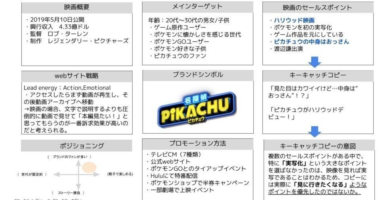 11 映画 名探偵ピカチュウ をブランディングトレース ブランド戦略分析 Lisa アメリカ駐妻マーケター Note