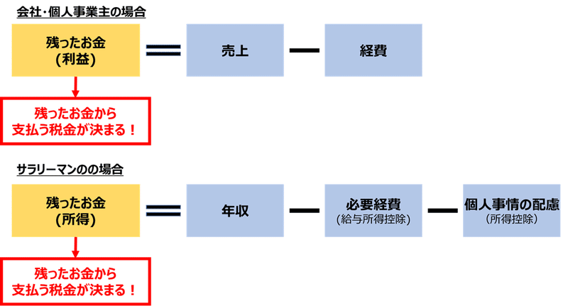 お金の勉強 給料と税金の関係 ジョージ Note