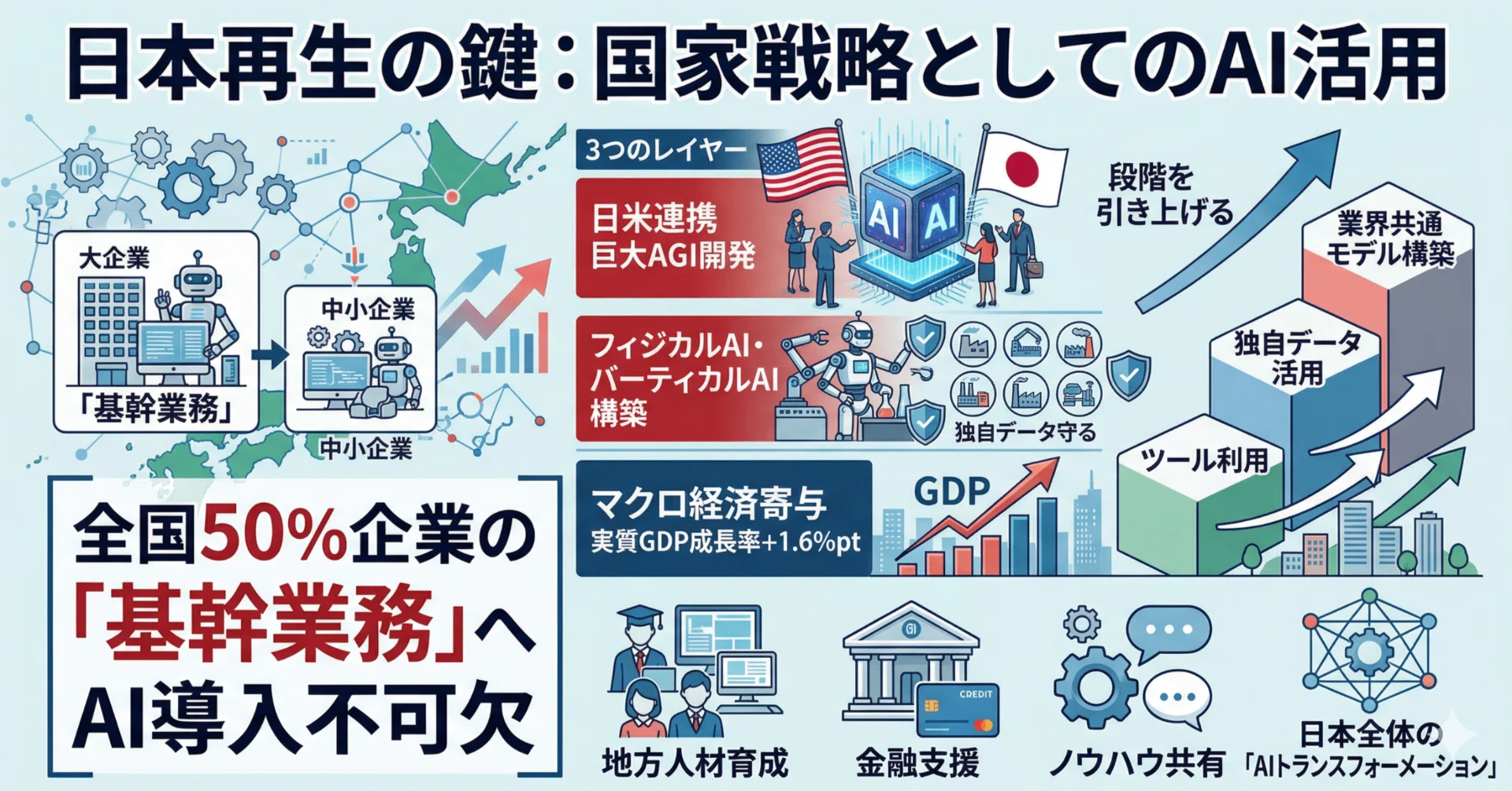 日本の経済成長とAI戦略の全貌】：GDPを1.6%押し上げる「3つの条件」と