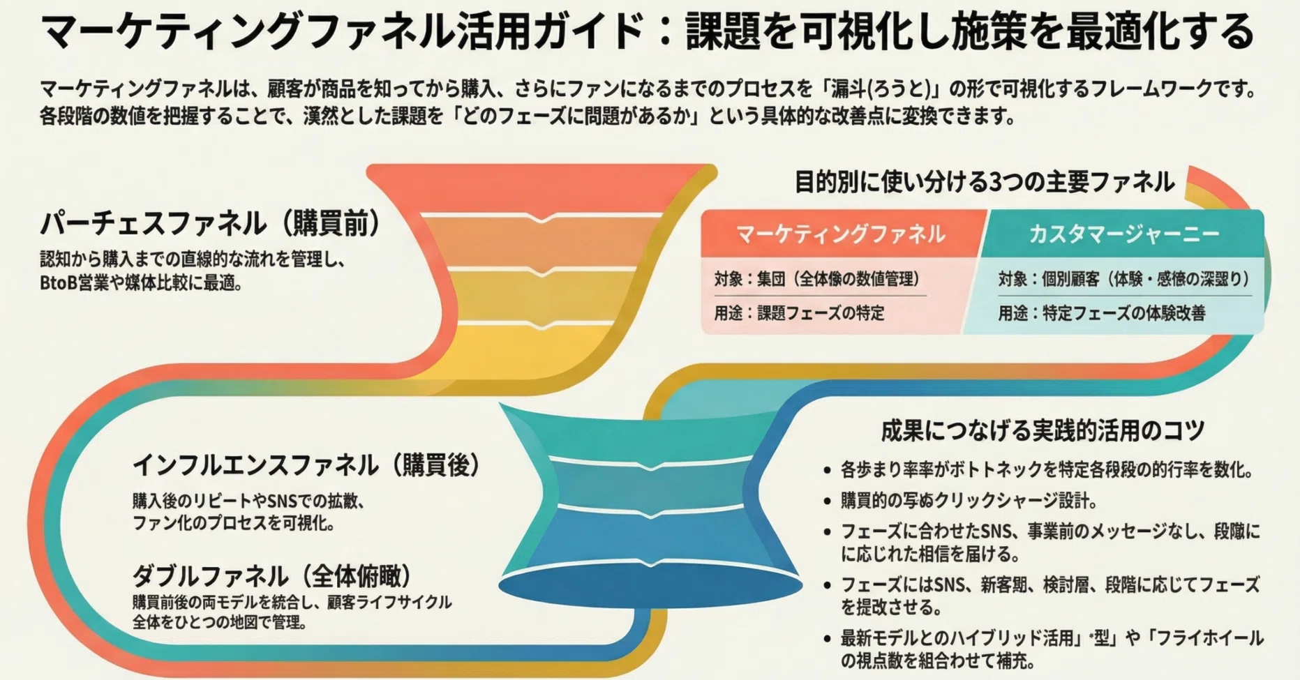 マーケティングファネルとは？図解で理解する種類と実践的な使い方