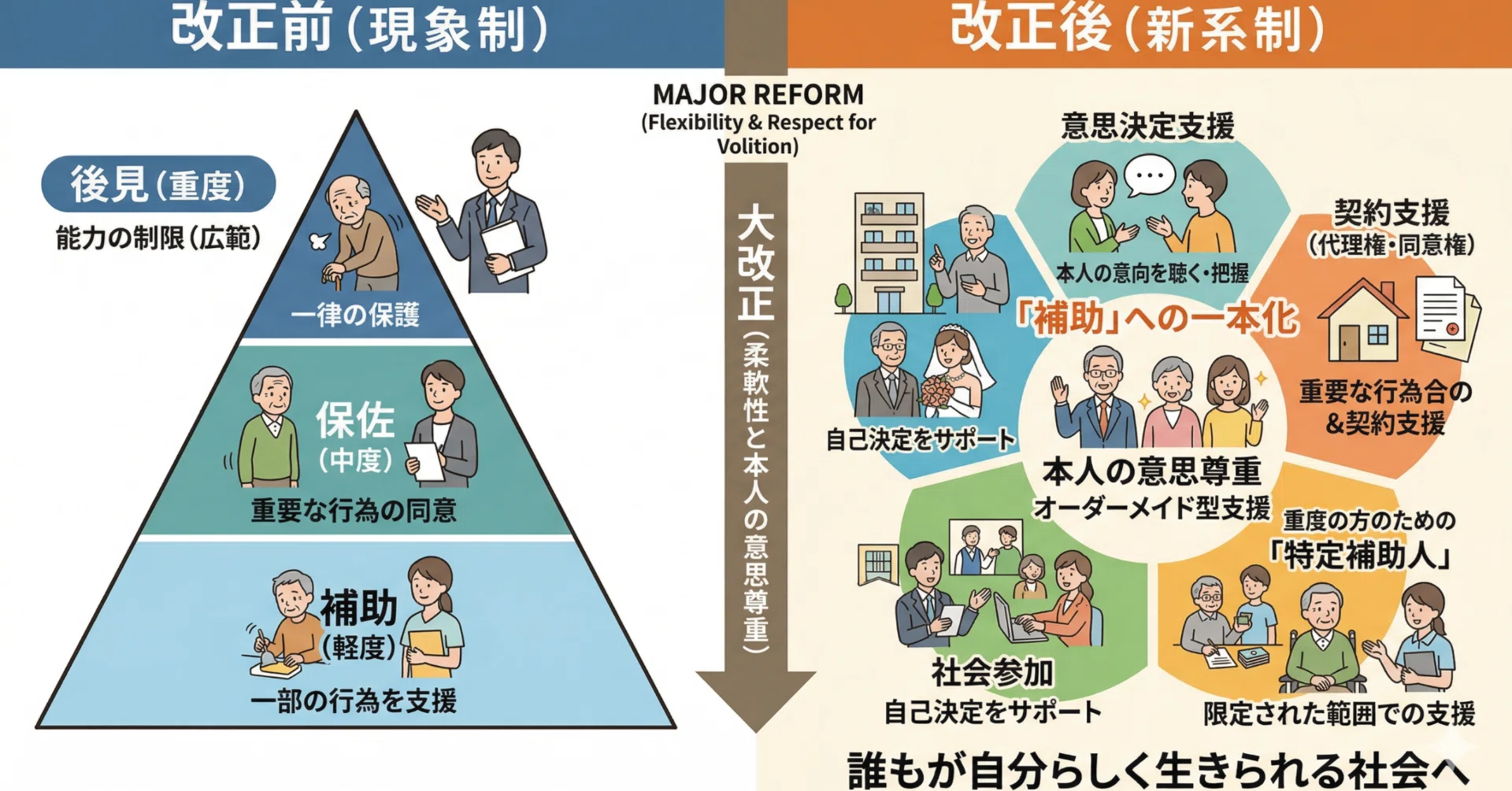 図解あり】成年後見制度が大きく変わる？知的障害のある方への影響を