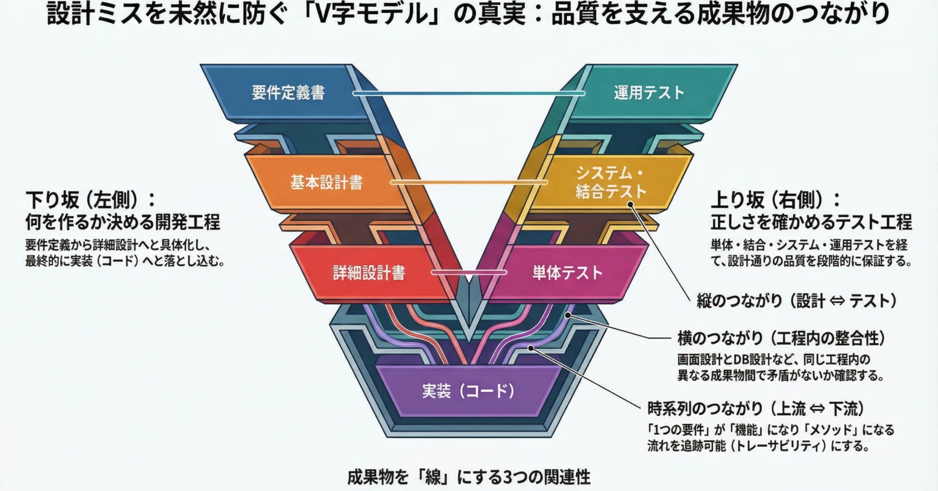 設計書とテスト仕様書の対応付け方｜V字モデルの成果物管理を実務で 