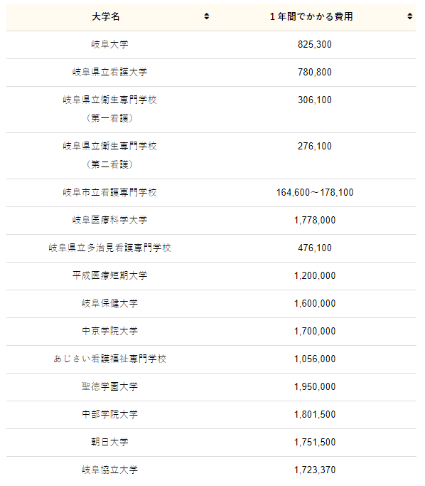 徹底比較 岐阜県の看護大学を3つのポイントから徹底比較 かずま ぎふ塾講師 Note 徹底比較 岐阜県の看護大学を3つのポイントから徹底比較 かずま ぎふ塾講師 Note