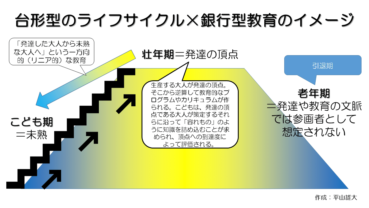 レッジョ エミリア現地研修から2年 生産性を中心とした台形 型のライフサイクル と 銀行型教育 ゆーだい アンノウアビリティー クリエイター 仮 Note レッジョ エミリア現地研修から2年 生産性を中心とした台形 型のライフサイクル と 銀行型教育 ゆーだい アンノウアビリティー クリエイター 仮 Note