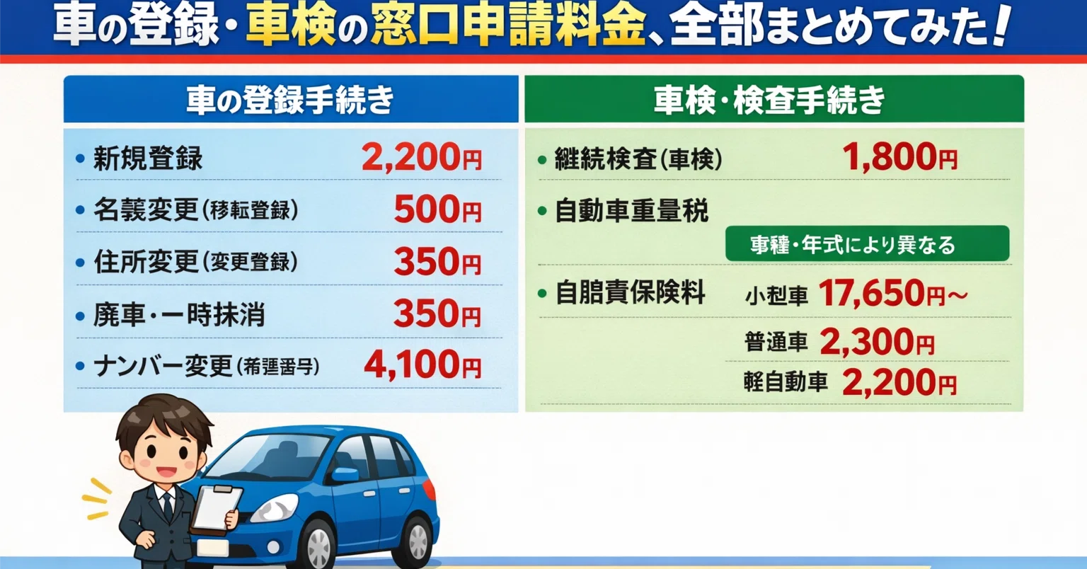 令和8年4月最新版】車検料金が値上げ！車の登録・車検の窓口申請料金