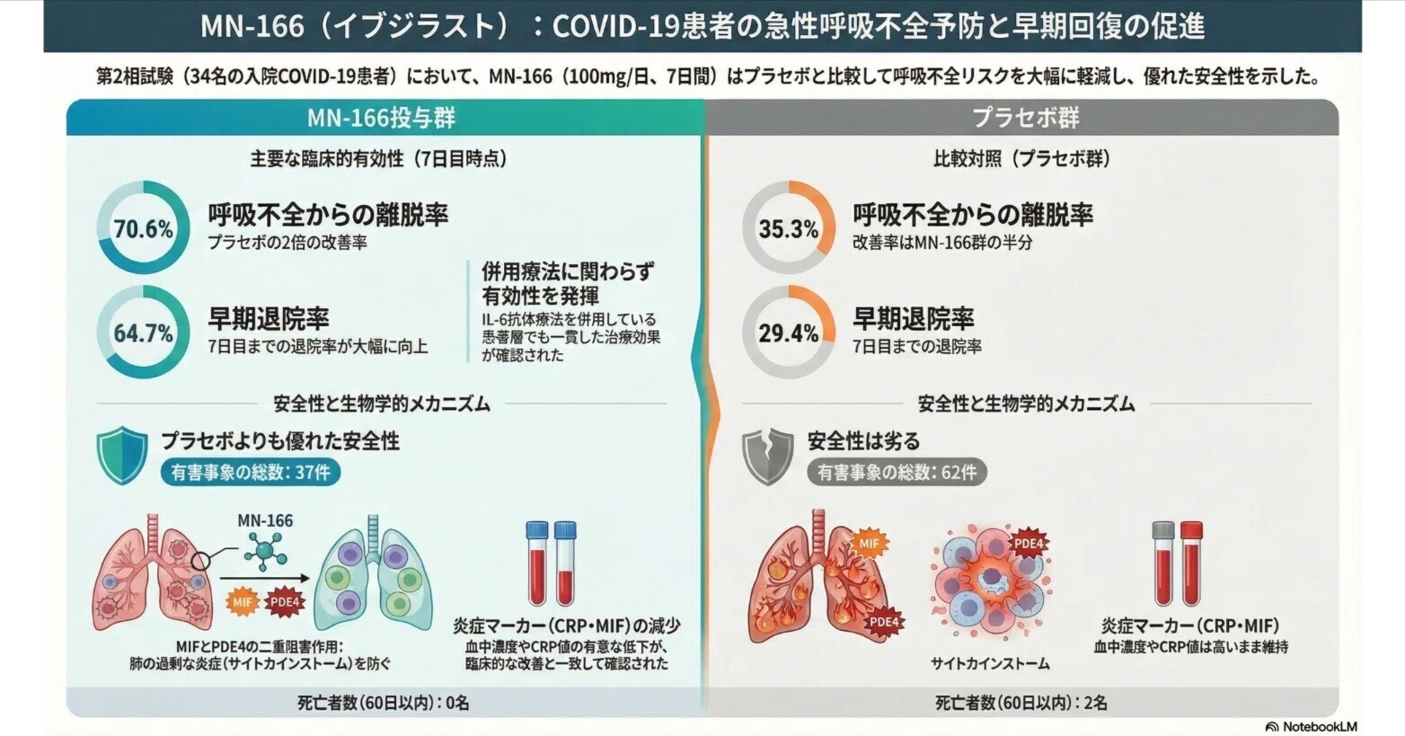 MN-166（イブジラスト：ibudilast ）：MIFとPDE4阻害二重作用はARDS