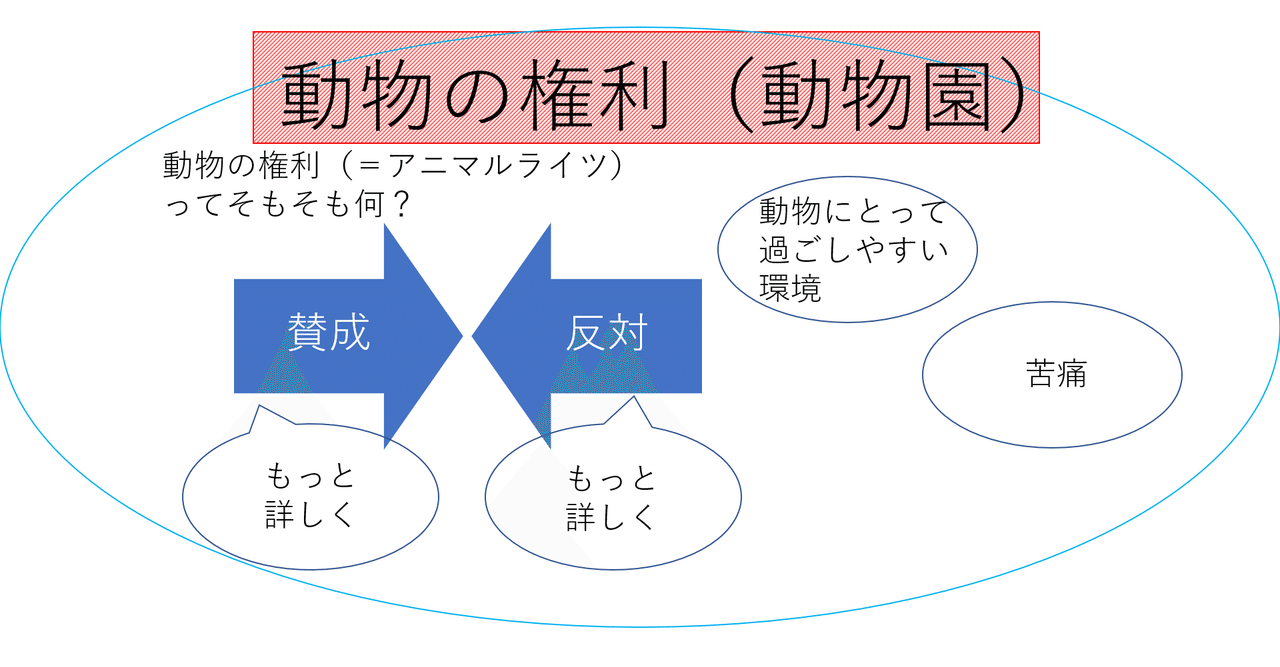 総まとめ・アニマルライツについてまとめました 定義の掘り下げとディベートが主です