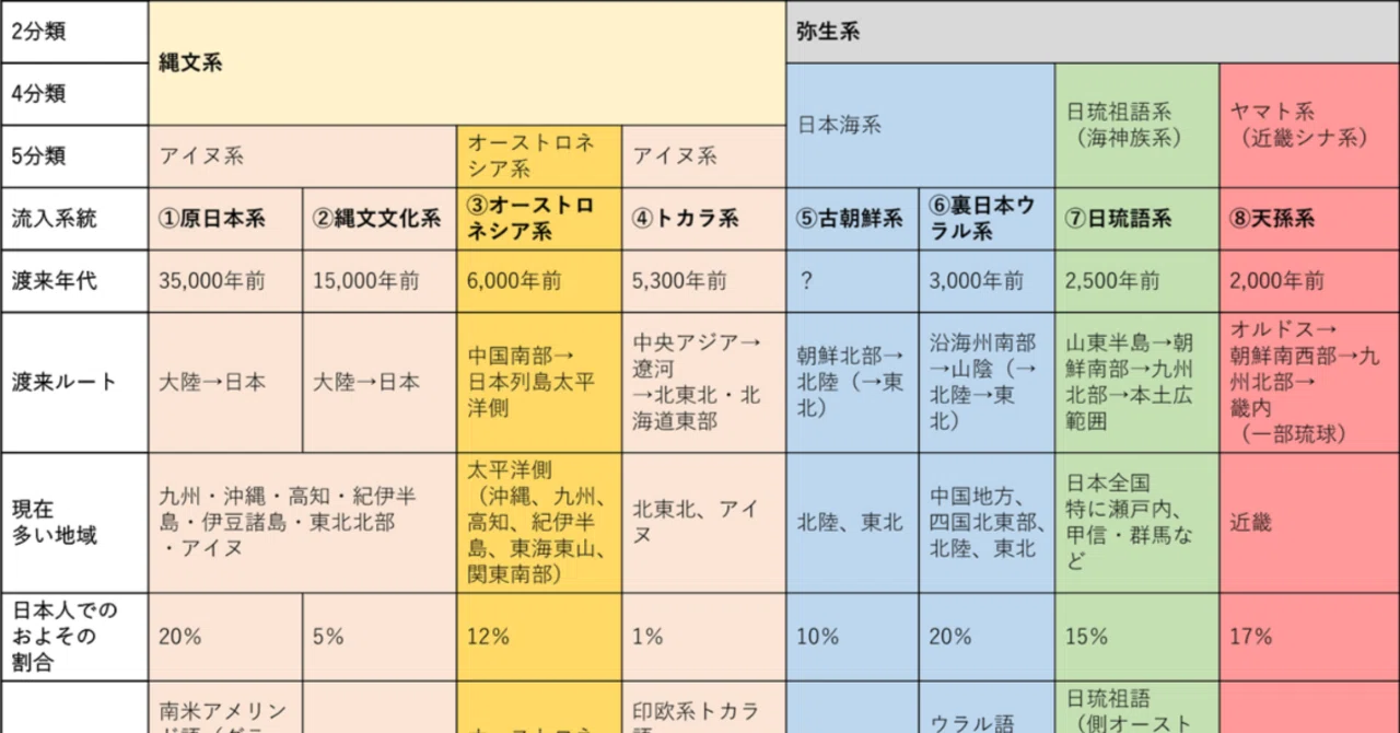 試案概略】日本人の構成要素と言語分布の変遷 ‐日本人を形づくった人々