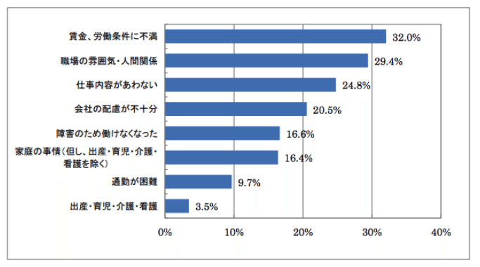 障害者雇用の年収や給料は安いのか 中塚翔大 キャリアート 障がい者の就職 転職支援 Note
