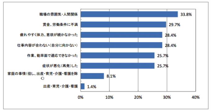 精神障害の離職理由