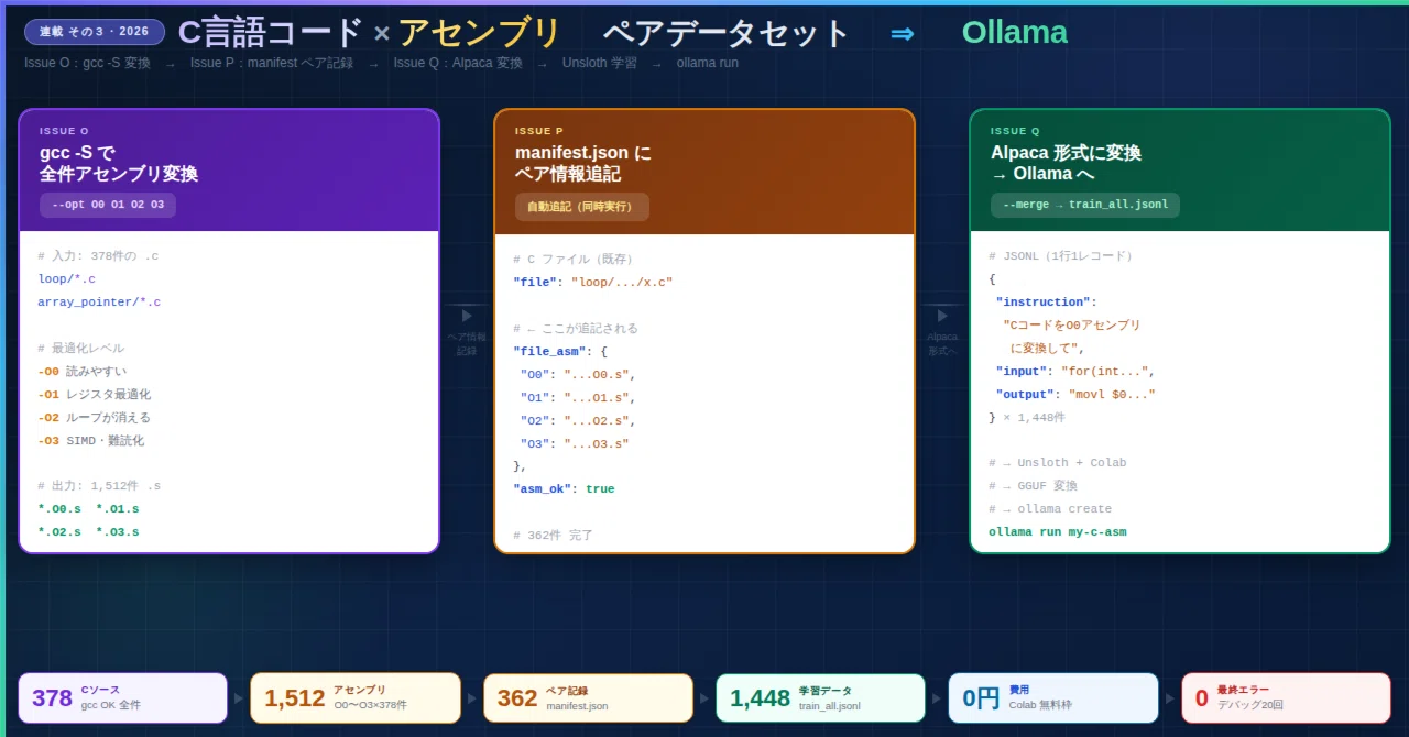 Let's Create a C Code and Assembly Pair Dataset with Ollama Part 3: The ...