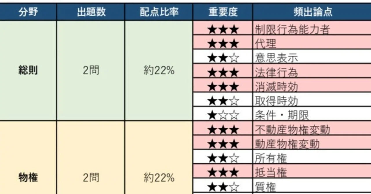 行政書士試験】民法優先順位まとめ｜法令択一知識CHANNEL