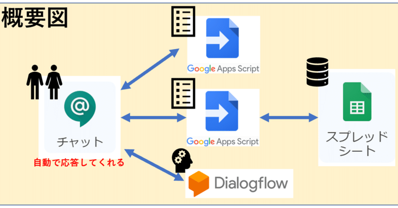 【操作手順書】Chat botを作る_自動化で効率化_GoolgeChat_2020年5月【チャットボット】