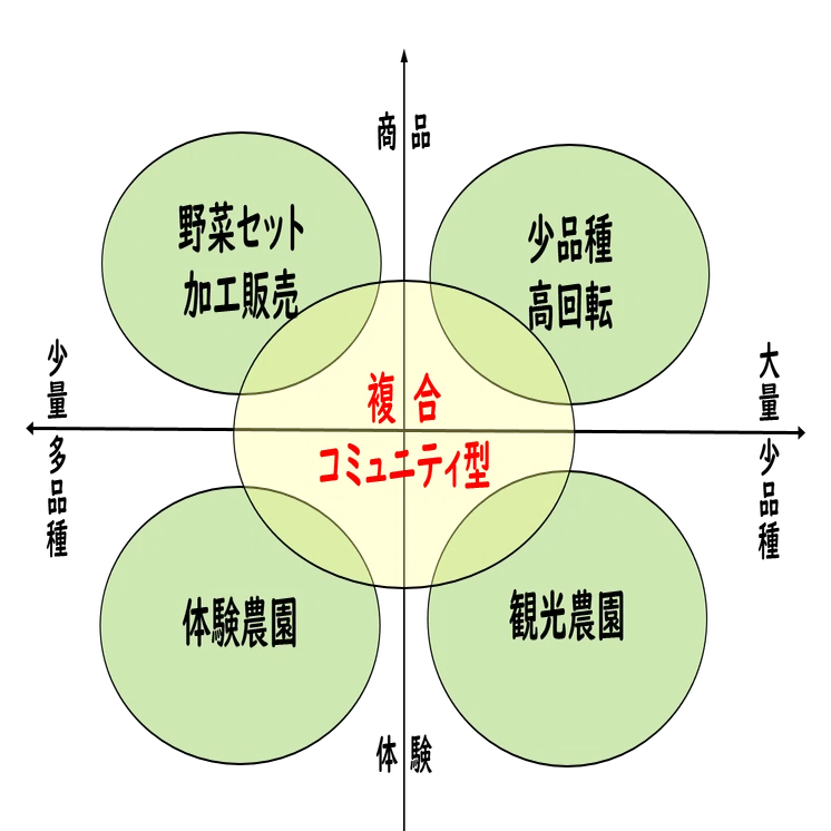 5つの都市農業ビジネスモデル ＃ビジネスモデルと経営戦略｜やまだ