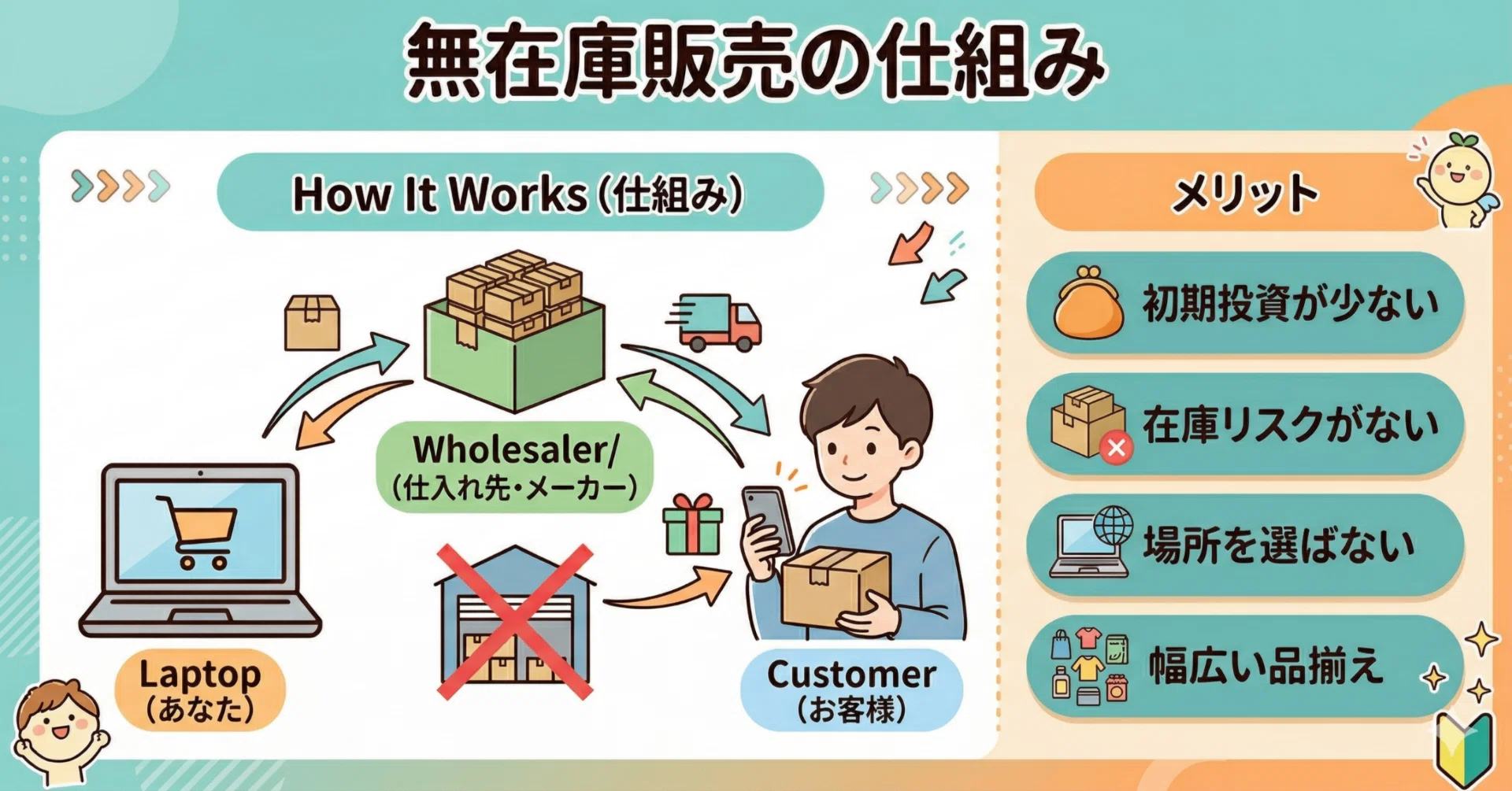 無在庫販売とは？仕組みとメリットを初心者向けに解説｜マナブ｜楽天 