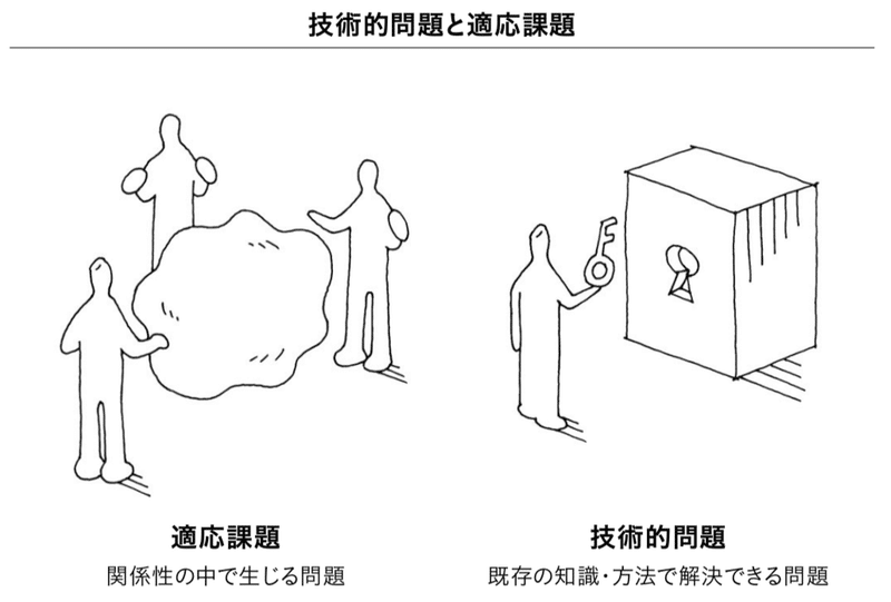 適応課題