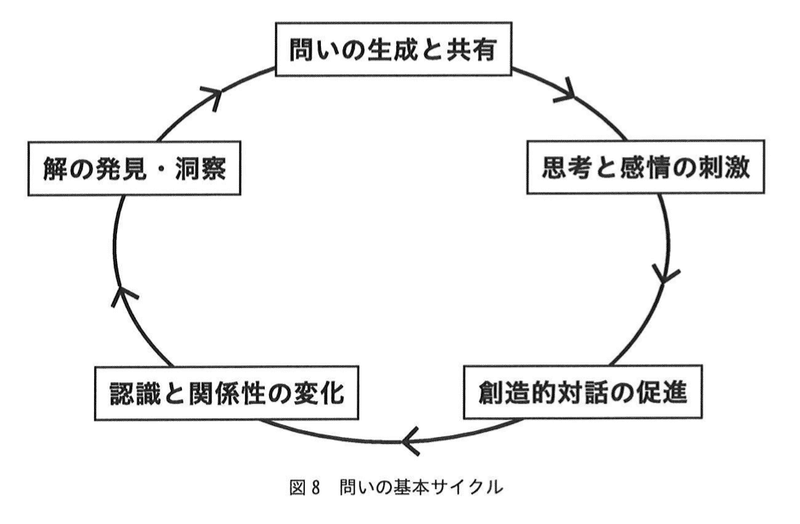 基本サイクル