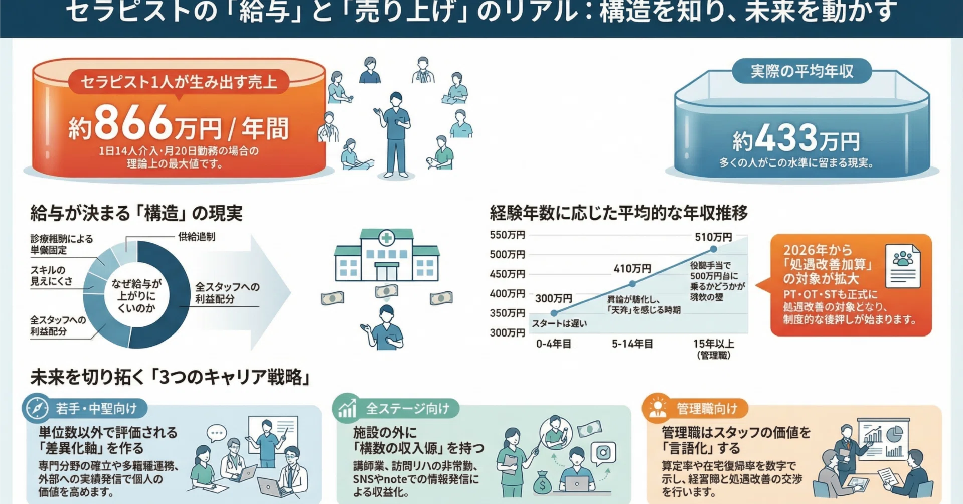 老健リハビリの収益のリアル】～セラピストの「売り上げ」と給与の現実