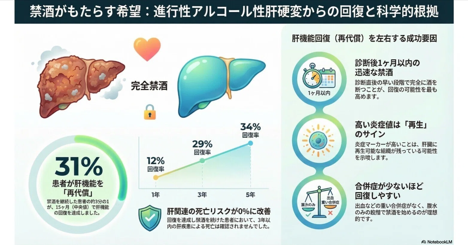 最新研究】アルコール関連肝硬変は「禁酒」でどこまで回復するのか
