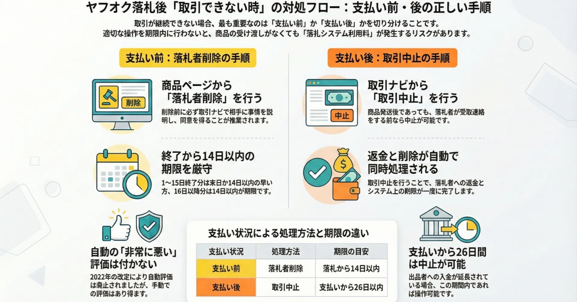 落札後に相手と取引できないときの対処法｜金子真一@20年の経験で 