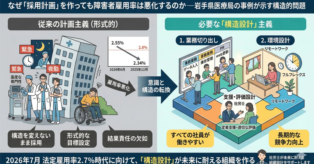 なぜ「採用計画」を作っても障害者雇用率は悪化するのか— 岩手県医療局の事例が示す構造的問題 —|若林 忠旨(特定社会保険労務士・障害者雇用戦略 ...