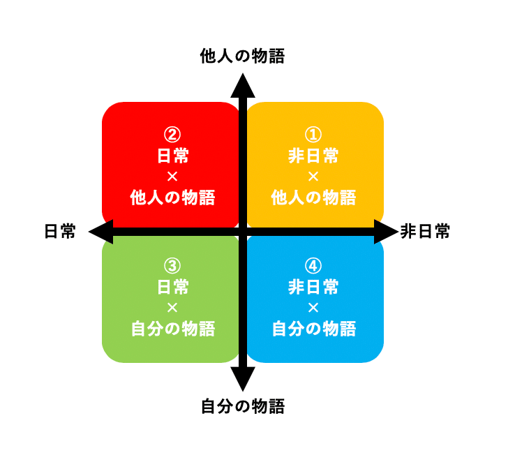 日常x自分の物語 とナラティブ コーチングの時代 小屋一雄 ユーダイモニアマネジメント Note 日常x自分の物語 とナラティブ コーチングの時代 小屋一雄 ユーダイモニアマネジメント Note