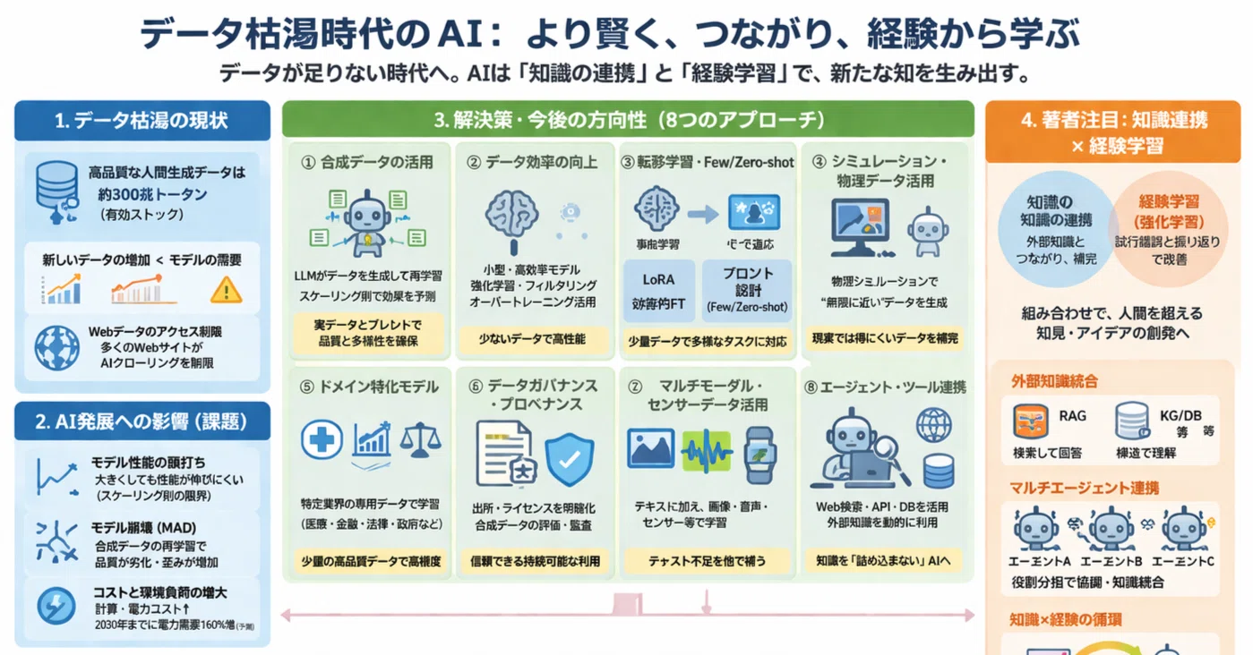 AI時代の学習データセット枯渇の調査・考察｜yoshishinn